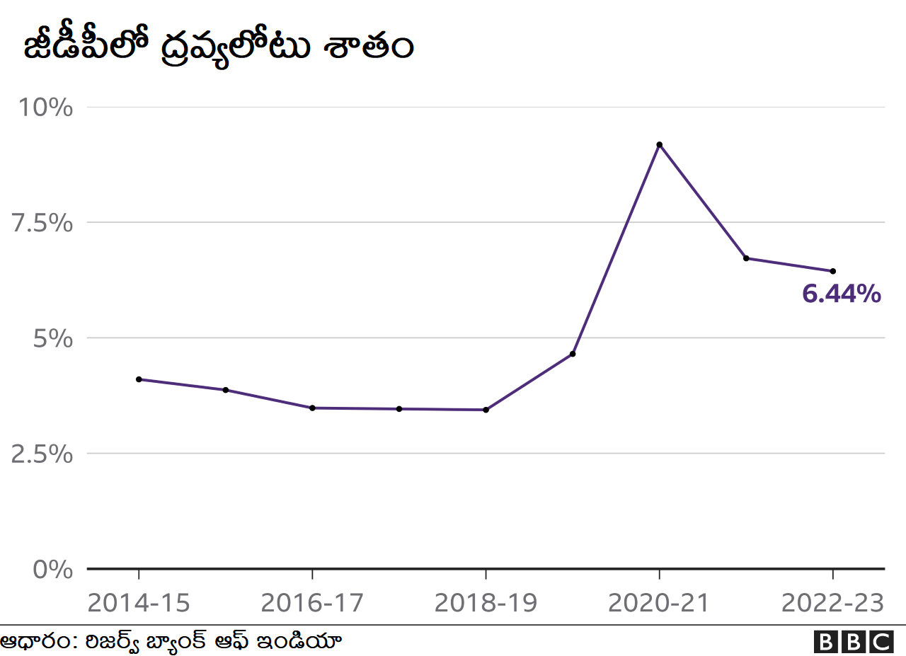 జీడీపీలో ద్రవ్యలోటు లక్ష్యం ఇలా