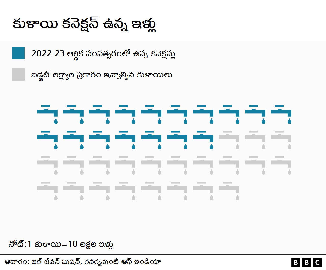నీటి కుళాయిల అనుసంధానం చార్ట్