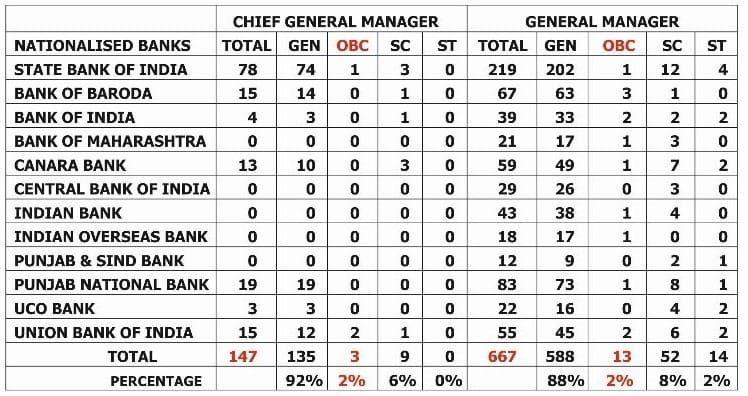 బ్యాంకులలో ఉన్నత పదవుల్లో అగ్రకులాలు