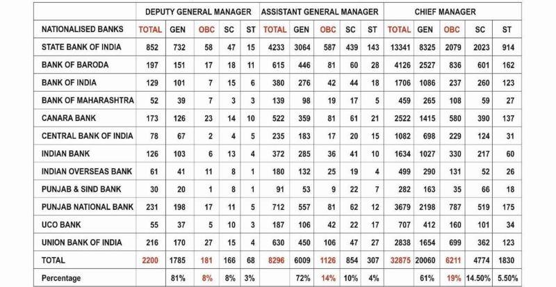 బ్యాంకులలో పోస్టులలో కులాల లెక్కలు