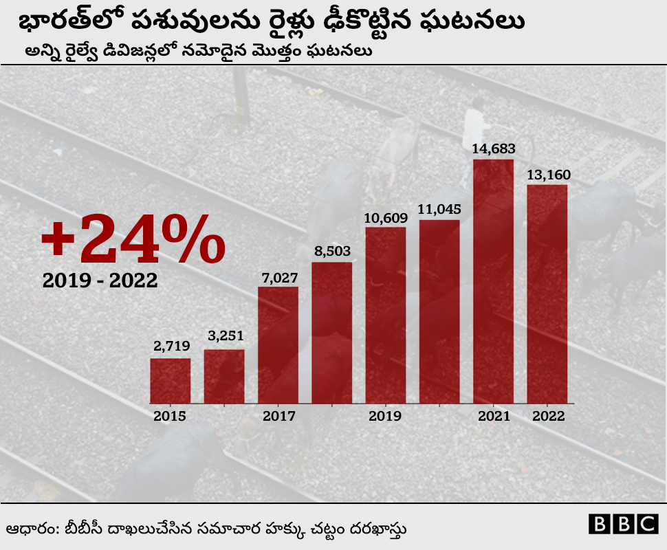 రైల్వే ప్రమాదాలు