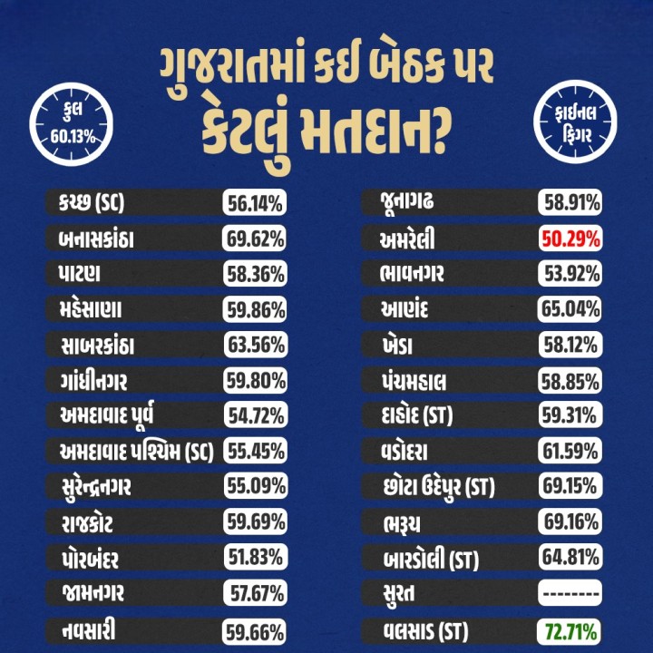 ગુજરાતમાં કઈ બેઠક પર કેટલું મતદાન?