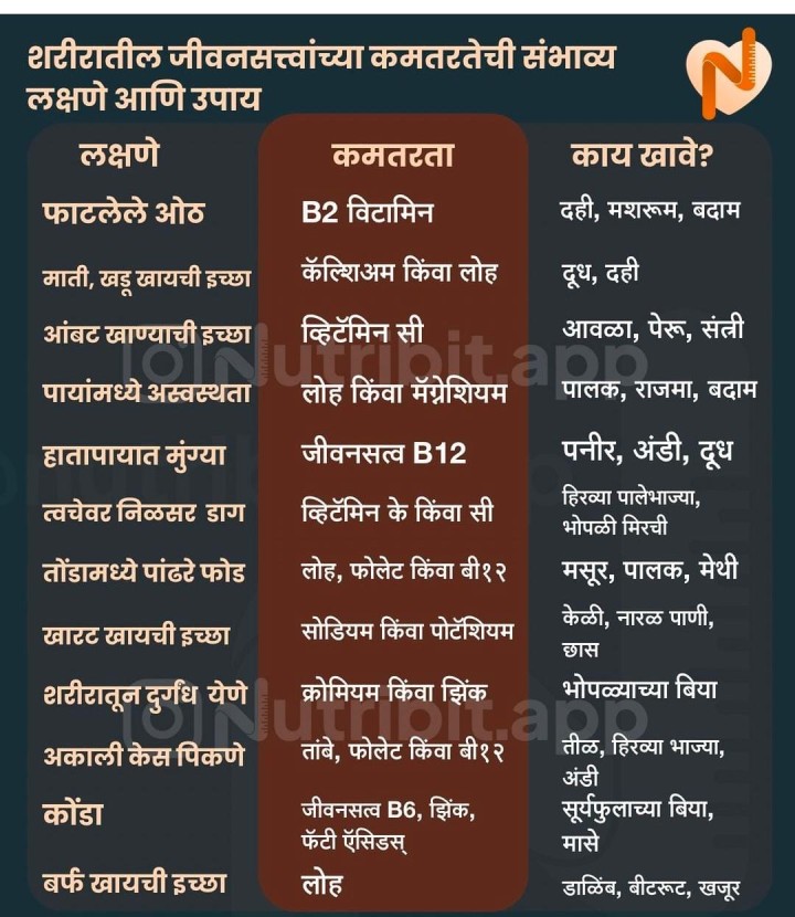 जीवनसत्वांची कमी