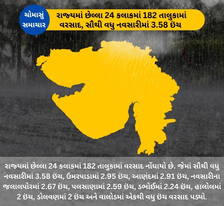 રાજ્યમાં છેલ્લા 24 કલાકમાં 182 તાલુકામાં વરસાદ નોંધાયો છે. જેમાં સૌથી વધુ નવસારીમાં 3.58 ઇંચ, ઉમરપાડામાં 2.95 ઇંચ, આણંદમાં 2.91 ઇંચ, નવસારીના જલાલપોરમાં 2.67 ઇંચ, પલસાણામાં 2.59 ઇંચ, ડભોઈમાં 2.24 ઇંચ, હાલોલમાં 2 ઇંચ, ડોલવણમાં 2 ઇંચ અને વાલોડમાં એકથી વધુ ઇંચ વરસાદ પડ્યો.
