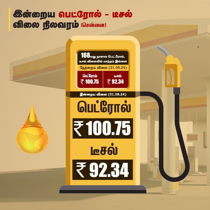 168வது நாளாக பெட்ரோல், டீசல் விலையில் மாற்றமில்லை!