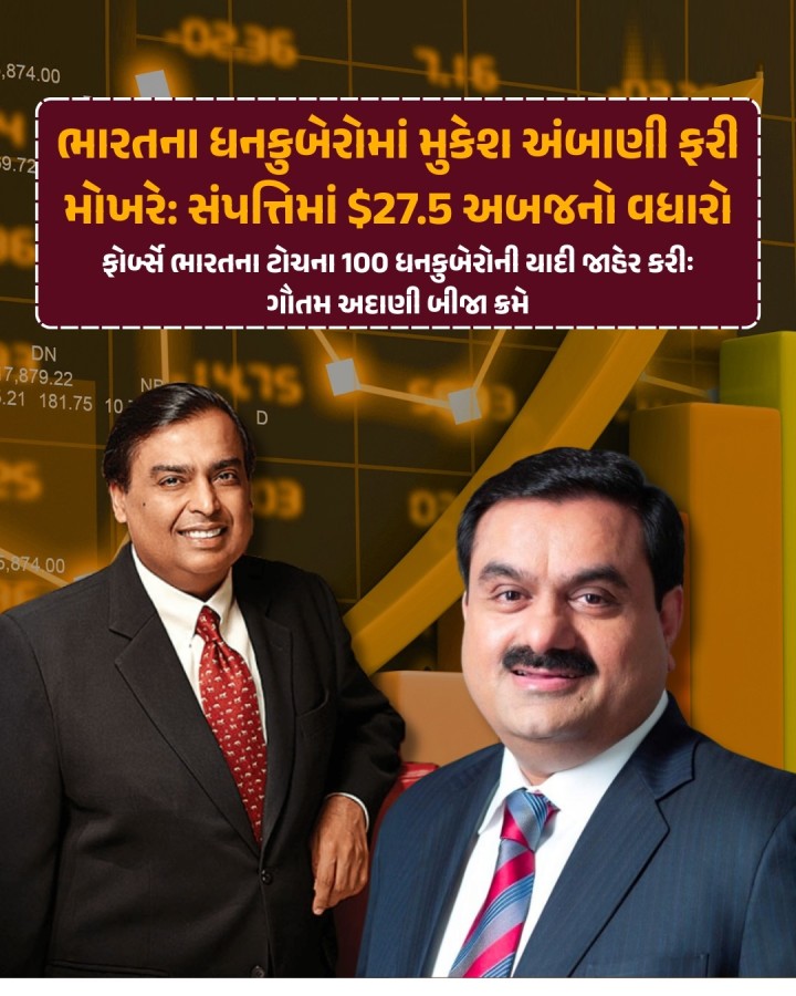 રિલાયન્સ ઇન્ડસ્ટ્રીઝના ચેરમેન અને એમડી મુકેશ અંબાણીએ ફરી એકવાર ભારતના ટોપ-100 ધનકુબેરોમાં મોખરાનું સ્થાન મેળવ્યું છે.