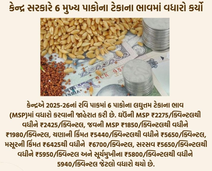 ટેકા ના ભાવ માં વધારો