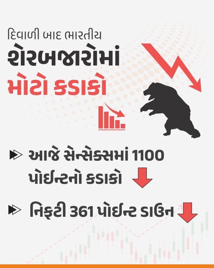 દિવાળી બાદ ભારતીય શેરબજારોમાં મોટો કડાકો: આજે સેન્સેક્સમાં 1100 પોઈન્ટનો કડાકો, નિફટી 361 પોઈન્ટ ડાઉન