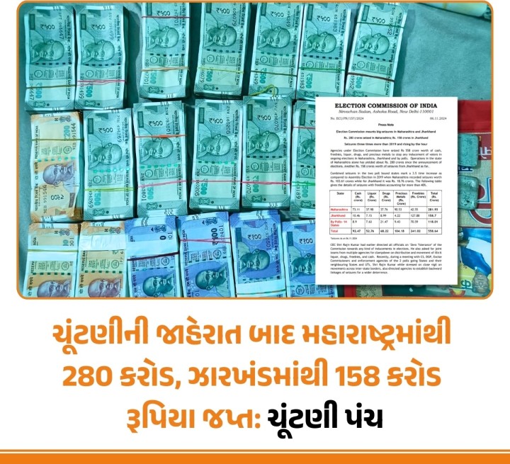 ચૂંટણી પંચ હેઠળની વિવિધ એજન્સીઓએ મહારાષ્ટ્ર, ઝારખંડમાં ચાલી રહેલી ચૂંટણીઓ અને ચૂંટણીઓમાં મતદારોને કોઈપણ પ્રકારના પ્રલોભનને રોકવા માટે રૂ. 558 કરોડની રોકડ, દારૂ, ડ્રગ્સ અને કિંમતી ધાતુઓ જપ્ત કરી છે.