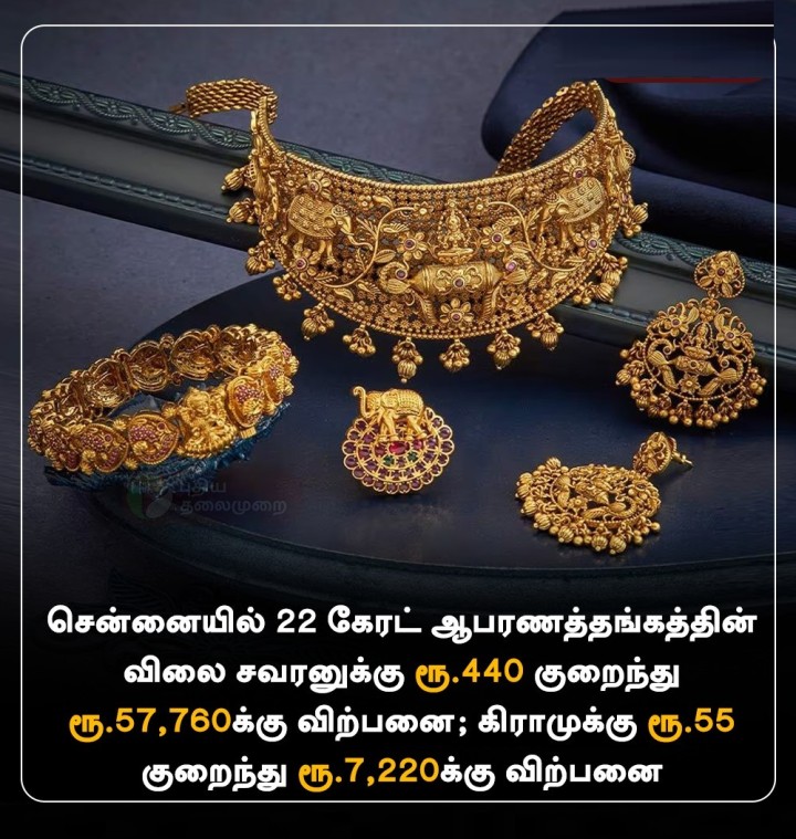தங்கம் விலை சவரனுக்கு ரூ. 440 குறைவு