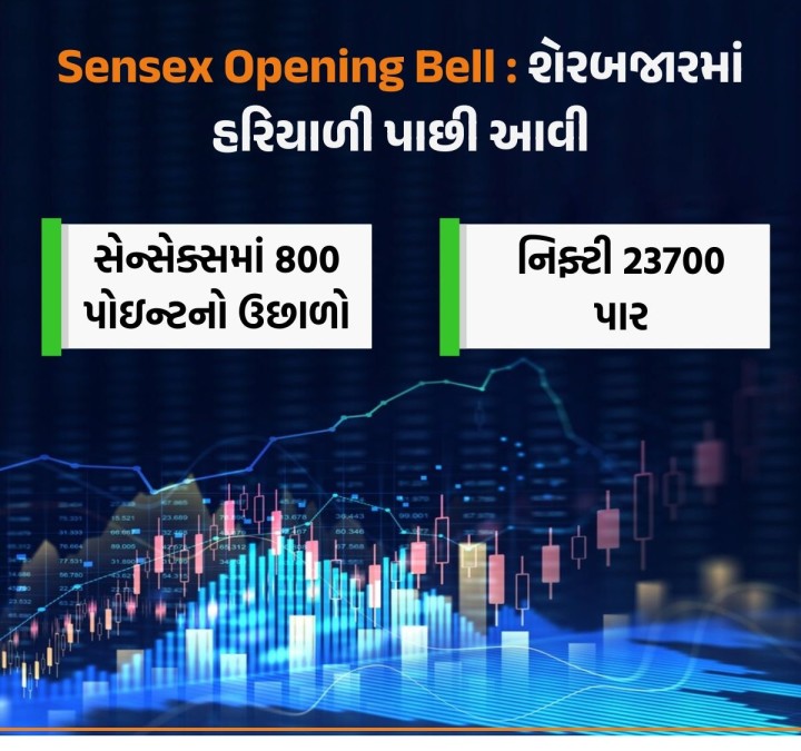 શરૂઆતના વેપારમાં BSE સેન્સેક્સ 591.19 પોઈન્ટ વધીને 77,930.20 પર પહોંચ્યો હતો. જ્યારે NSEનો નિફ્ટી 188.5 પોઈન્ટ વધીને 23,642.30 પોઈન્ટ પર પહોંચ્યો હતો.