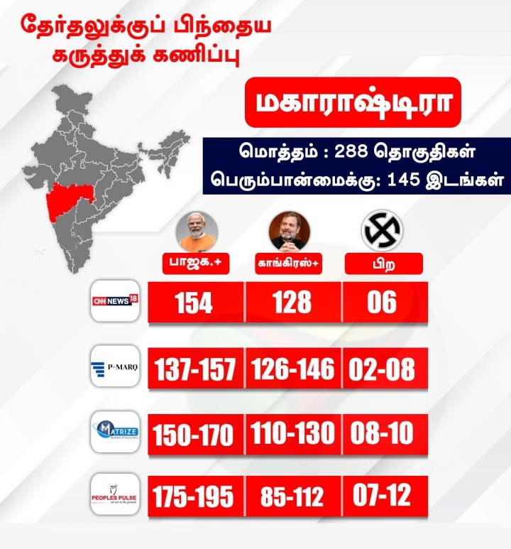 மகாராஷ்டிரா - தேர்தலுக்கு பிந்தைய கருத்துக்கணிப்பு