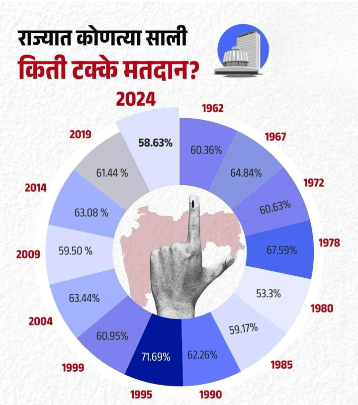 महाराष्ट्रात कोणत्या साली किती मतदान