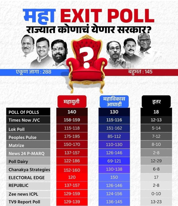 राज्यात कोणाचे येणार सरकार ?