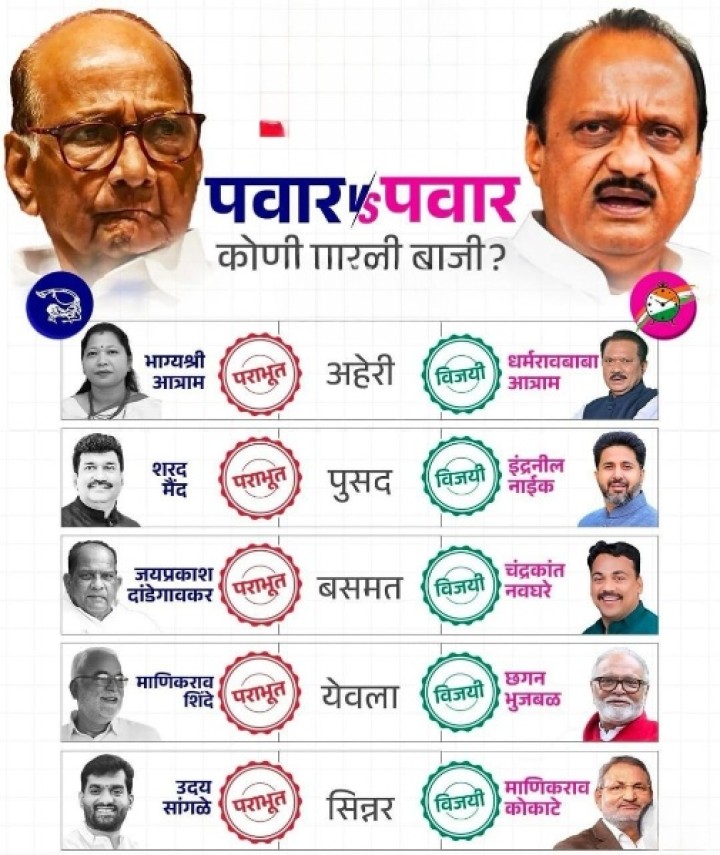 कोणी मारली बाजी ?