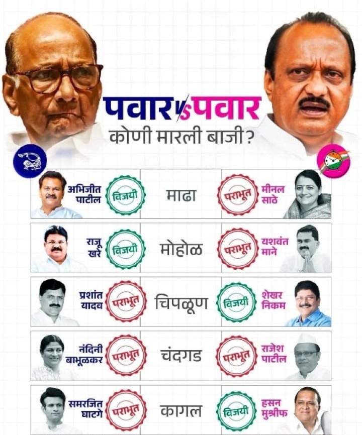 कुठे कोण जिंकलं?