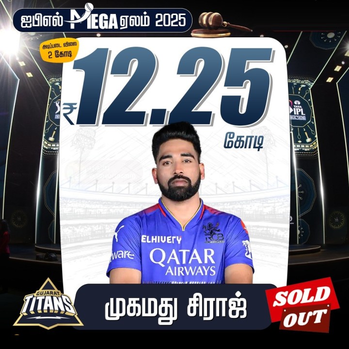 ரூ.12.25 கோடிக்கு முகமது சிராஜை ஏலத்தில் எடுத்தது குஜராத் அணி!