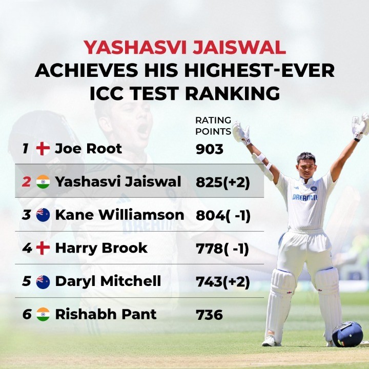 Yashasvi Jaiswal, who gained two places, was India's highest individual scorer from the Test, notching up his fourth Test century and scoring 161 to help India set a massive 534-run target for Australia.