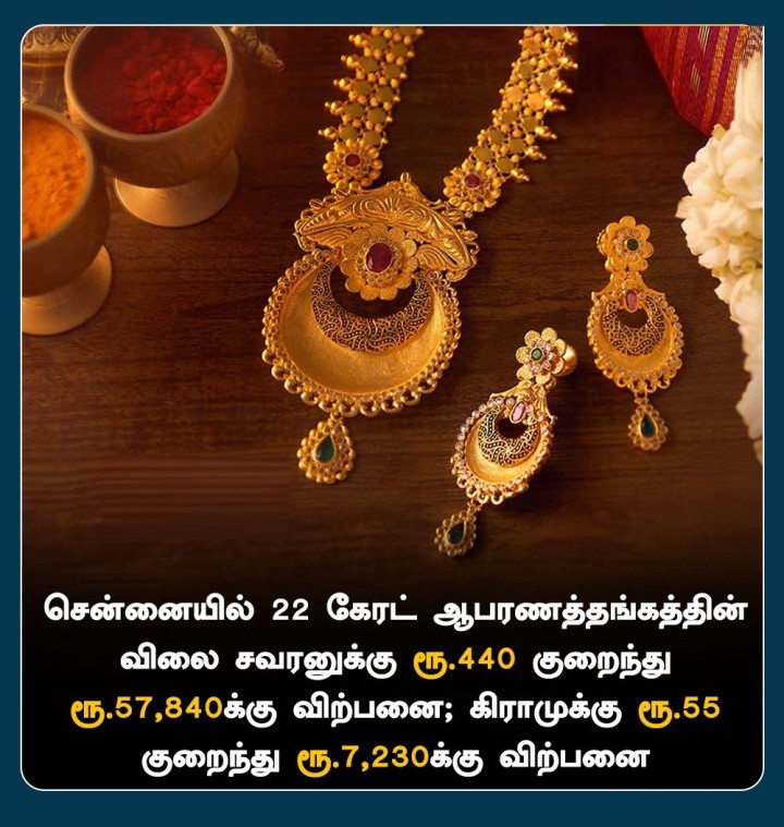 தங்கம் விலை சவரனுக்கு ரூ.440 குறைவு!