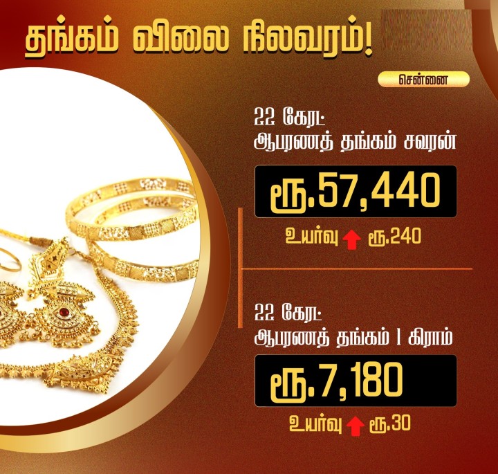 தங்கம் விலை சவரனுக்கு ரூ.240 உயர்வு!