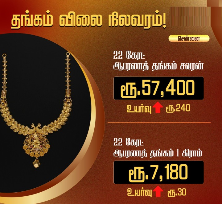 தங்கம் விலை சவரனுக்கு ரூ.240 உயர்வு!