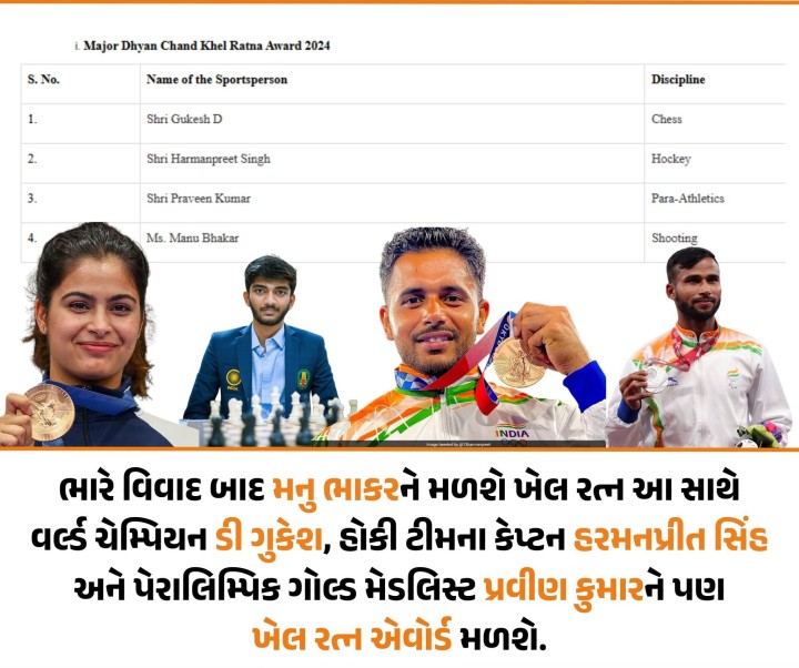 ભારે વિવાદ બાદ મનુ ભાકરને મળશે ખેલ રત્ન આ સાથે વર્લ્ડ ચેમ્પિયન ડી ગુકેશ, હોકી ટીમના કેપ્ટન હરમનપ્રીત સિંહ અને પેરાલિમ્પિક ગોલ્ડ મેડલિસ્ટ પ્રવીણ કુમારને પણ ખેલ રત્ન એવોર્ડ મળશે.