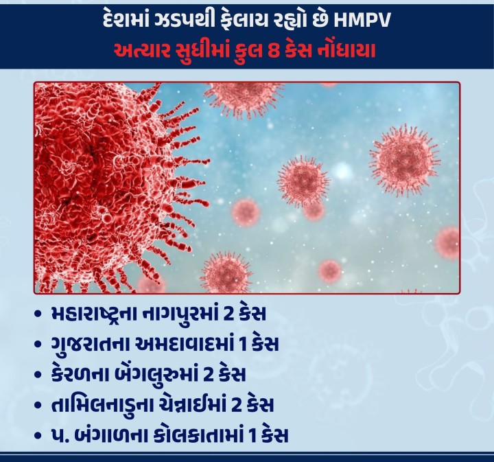 ચીનમાં હાહાકાર મચાવનાર HMPV વાયરસના ભારતમાં કુલ 8 કેસ નોંધાયા છે. દેશમાં વાયરસના પગપેસારાને લઈ કેન્દ્રીય આરોગ્ય મંત્રાલયે કહ્યું કે, સરકાર તમામ પરિસ્થિતિનો સામનો કરવા માટે સંપૂર્ણ રીતે તૈયાર છે.