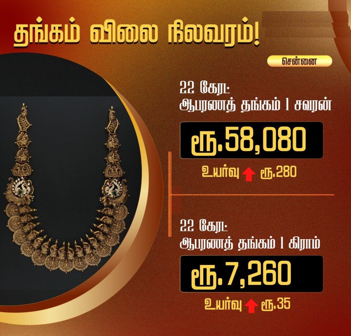 தங்கம் விலை சவரனுக்கு ரூ.280 உயர்வு!