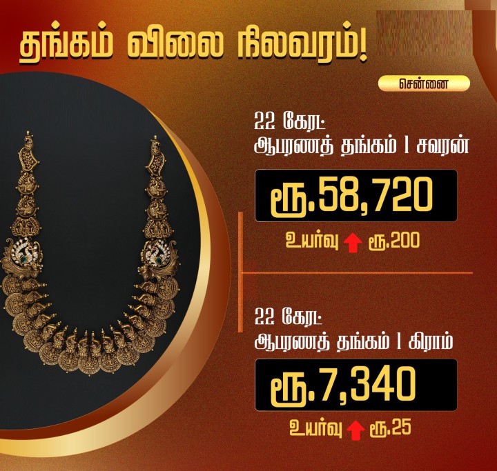 தங்கம் சவரனுக்கு ரூ.200 உயர்வு
