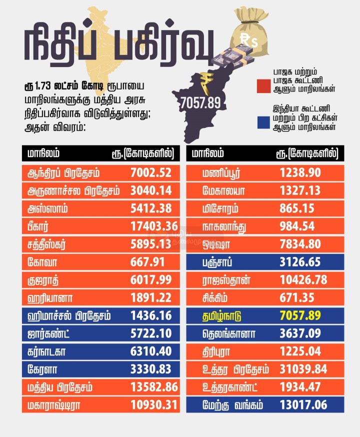 ரூ 1.73 லட்சம் கோடி ரூபாயை மாநிலங்களுக்கு மத்திய அரசு நிதிப்பகிர்வாக விடுவித்துள்ளது; அதன் விவரம்: