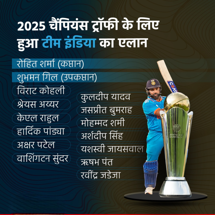 चैंपियंस ट्रॉफी के लिए भारत की 15-सदस्यीय टीम का एलान हो गया है. टीम इंडिया के कप्तान रोहित शर्मा और शुभमन गिल को टीम का उपकप्तान नियुक्त किया गया है. टीम इंडिया 20 फरवरी को बांग्लादेश के खिलाफ मैच से अपने चैंपियंस ट्रॉफी अभियान की शुरुआत करेगी