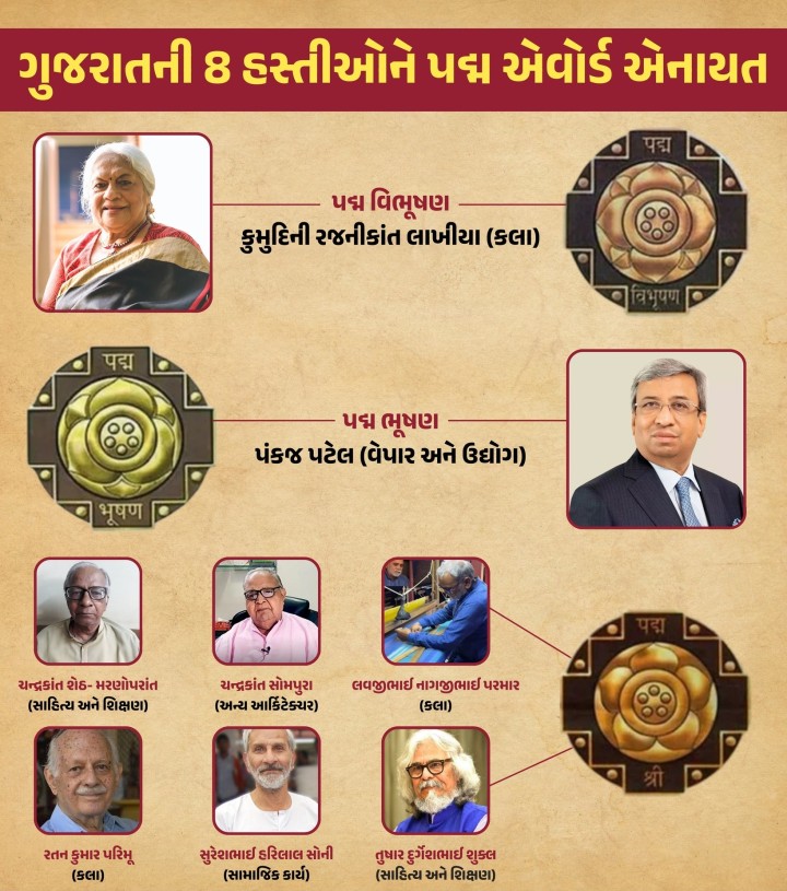 પ્રજાસત્તાક દિવસની પૂર્વ સંધ્યાએ કેન્દ્ર સરકારે પદ્મ પુરસ્કારોની જાહેરાત કરી હતી. જેમાં ગુજરાતના 8 શ્રેષ્ઠીઓને પદ્મ એવોર્ડ એનાયત કરવામાં આવ્યા છે.