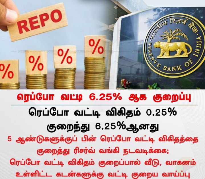 ரெப்போ வட்டி 6.25% ஆக குறைப்பு
