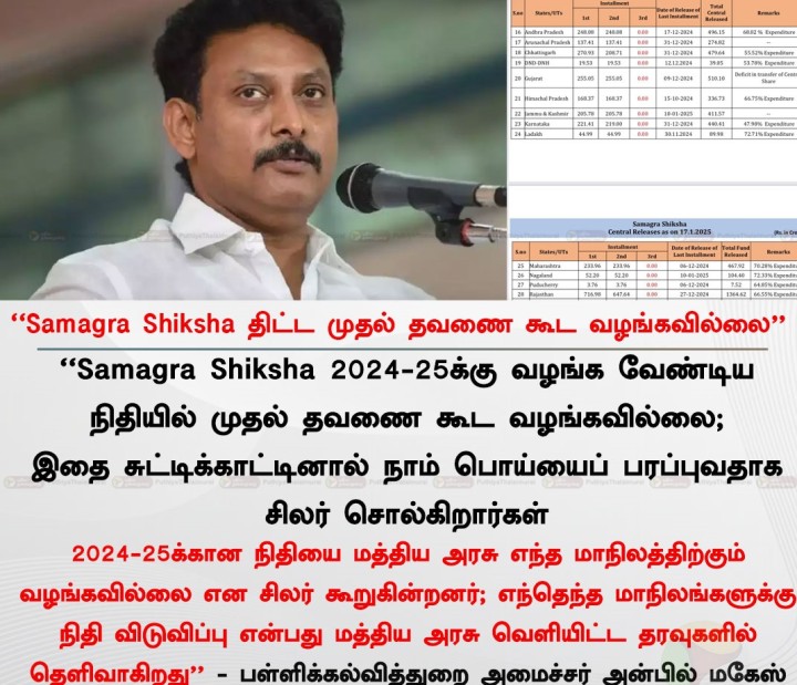 Samagra Shiksha திட்ட முதல் தவணை கூட வழங்கவில்லை' - அமைச்சர் அன்பில் மகேஸ்