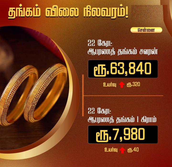 தங்கம் விலை சவரனுக்கு ரூ.320 உயர்வு