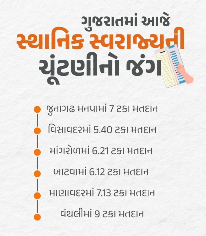 ગુજરાતમાં આજે સ્થાનિક સ્વરાજ્યની ચૂંટણીનો જંગ