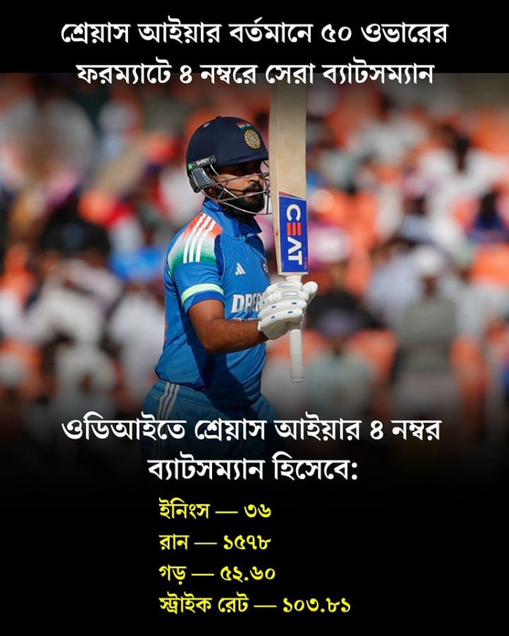 এই মুহূর্তে ভারতের ৪ নম্বর ব্যাটার শ্রেয়সের রেকর্ড।