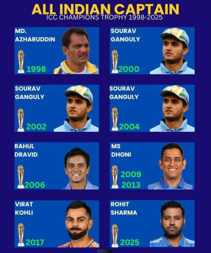 ১৯৯৮ থেকে ২০২৫ পর্যন্ত চ্যাম্পিয়ান্স ট্রফিতে ভারতীয় অধিনায়করা।