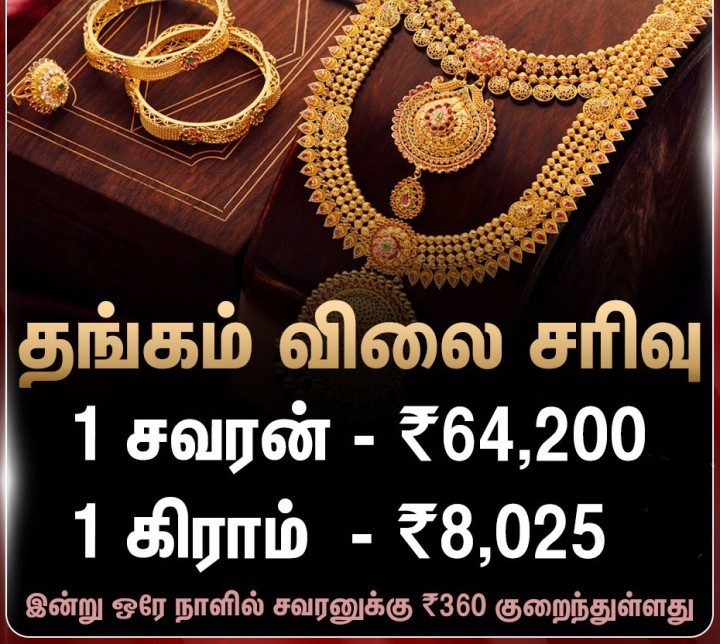 சென்னையில் ஆபரணத் தங்கத்தின் விலை இன்று சவரனுக்கு ₹360 குறைந்து ₹64,200க்கும், கிராம் ₹8,025க்கும் விற்பனை!