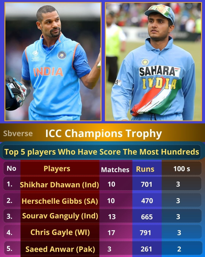 চ্যাম্পিয়ান্স ট্রফি চলছে দেখে নিন সি ট্রফির চিরকালের সেঞ্চুরির কিছু রেকর্ড।