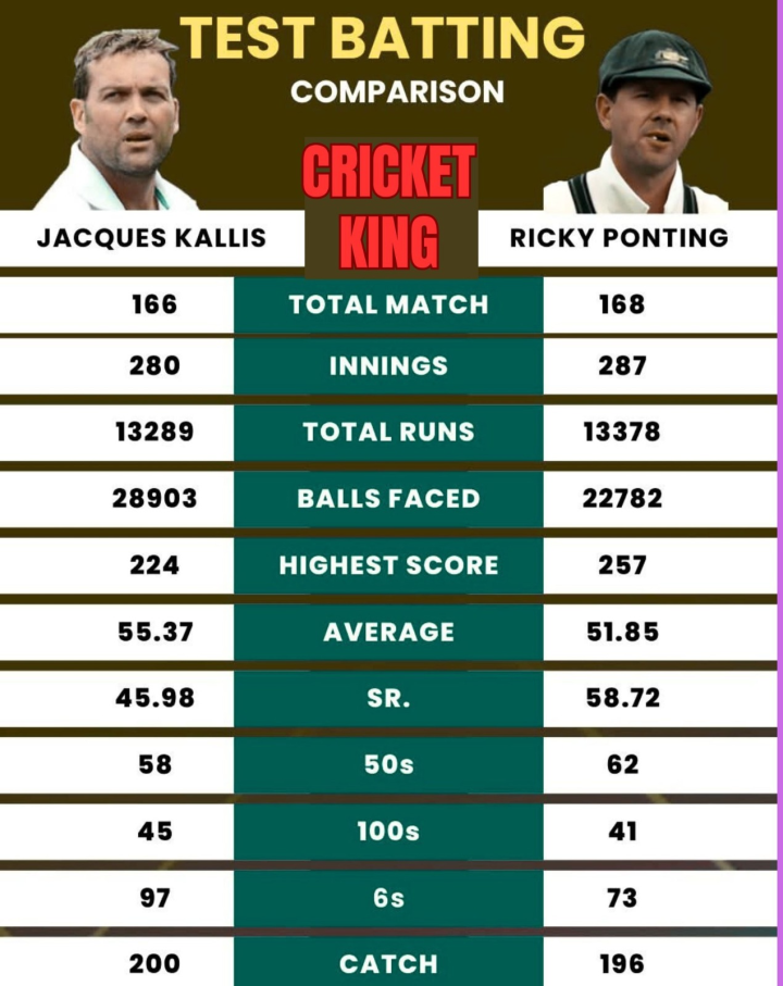 জ্যাক কালিস ও রিকি পন্টিং এর টেস্ট রেকর্ডের তুলনা।