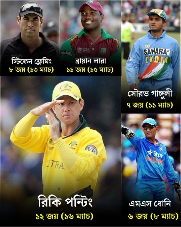 চ্যাম্পিয়ান্স ট্রফির সব থেকে বেশি বিজয়ী ক্যাপটেন কারা জেনে নিন।