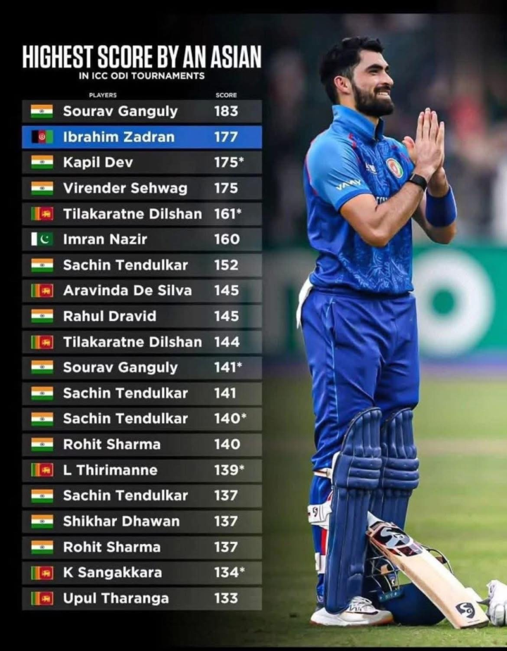সমস্ত রকম আইসিসি টুর্নামেন্টে এখনও পর্যন্ত এশিয়ান ক্রিকেটের কিছু ব্যক্তিগত স্কোরের তালিকা।