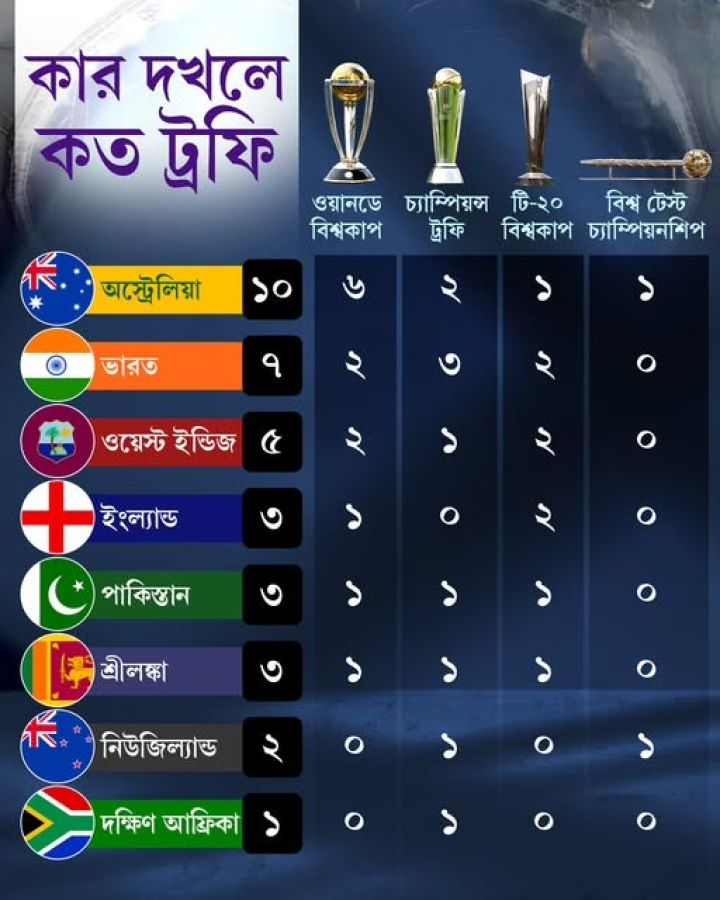 কোন দেশের কাছে কটি আইসিসি ট্রফি আছে আসুন দেখে নাওয়া যাক।