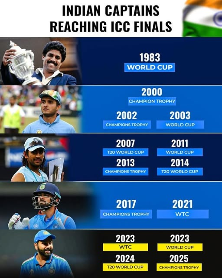 ভারতীয় ক্রিকেট অধিনায়ক যারা আইসিসি ট্রফির ফাইনালে উঠেতে পেরেছেন।