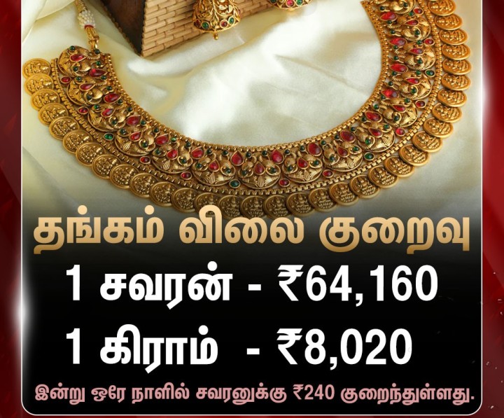 சென்னையில் ஆபரணத் தங்கத்தின் விலை சவரனுக்கு ₹240 குறைந்து ₹64,160க்கு விற்பனை.