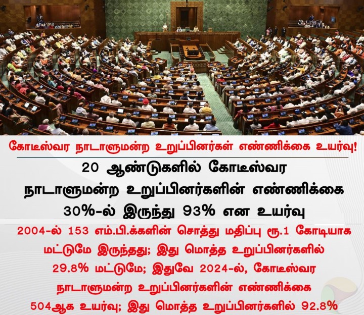 கோடீஸ்வர நாடாளுமன்ற உறுப்பினர்கள் எண்ணிக்கை உயர்வு!