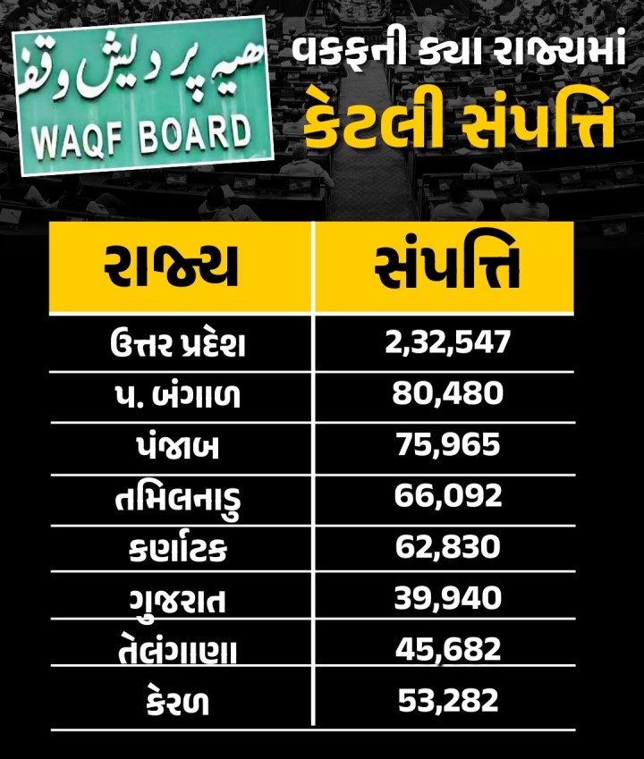 વકફની ક્યા રાજ્યમાં કેટલી સંપત્તિ