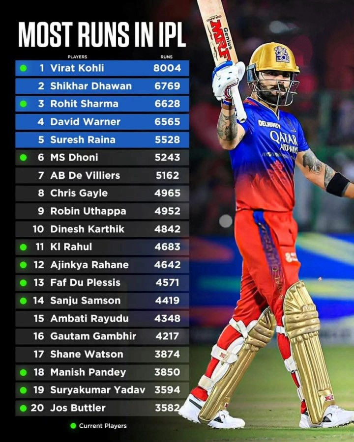 MOST RUNS IN IPL