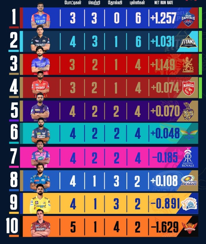 புள்ளி பட்டியலில் முதலிடத்திற்கு முன்னேறியது டெல்லி கேப்பிட்டல்